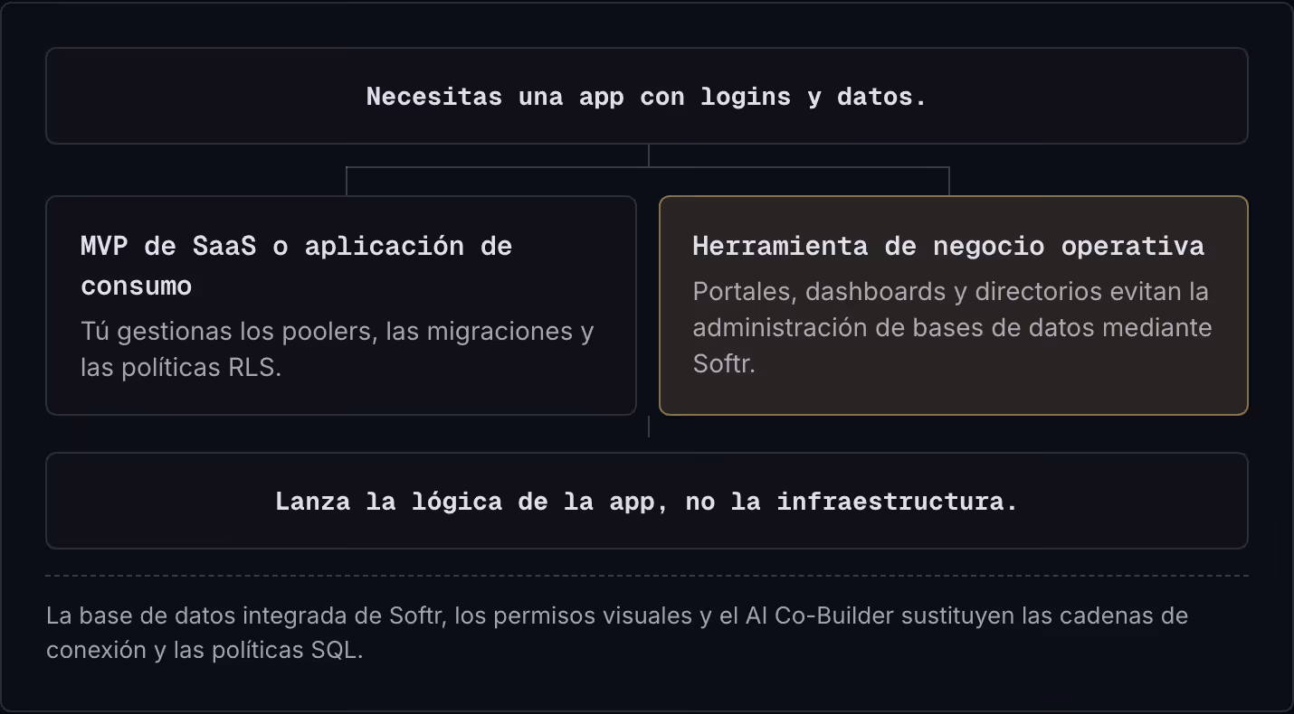 Necesitas una app con logins y datos. MVP de SaaS o aplicación de consumo Tú gestionas los poolers, las migraciones y las políticas RLS. Herramienta de negocio operativa Portales, dashboards y directorios evitan la administración de bases de datos…