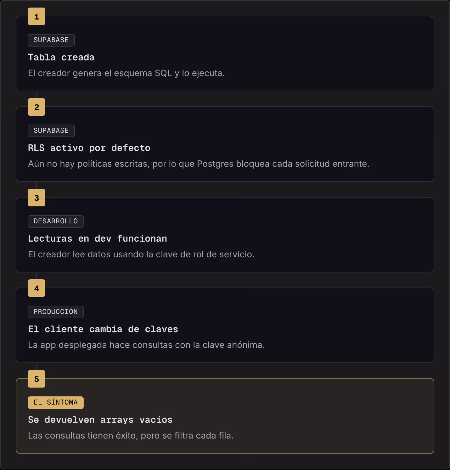 1 Supabase Tabla creada El creador genera el esquema SQL y lo ejecuta. 2 Supabase RLS activo por defecto Aún no hay políticas escritas, por lo que Postgres bloquea cada solicitud entrante. 3 Desarrollo Lecturas en dev funcionan El creador lee datos…