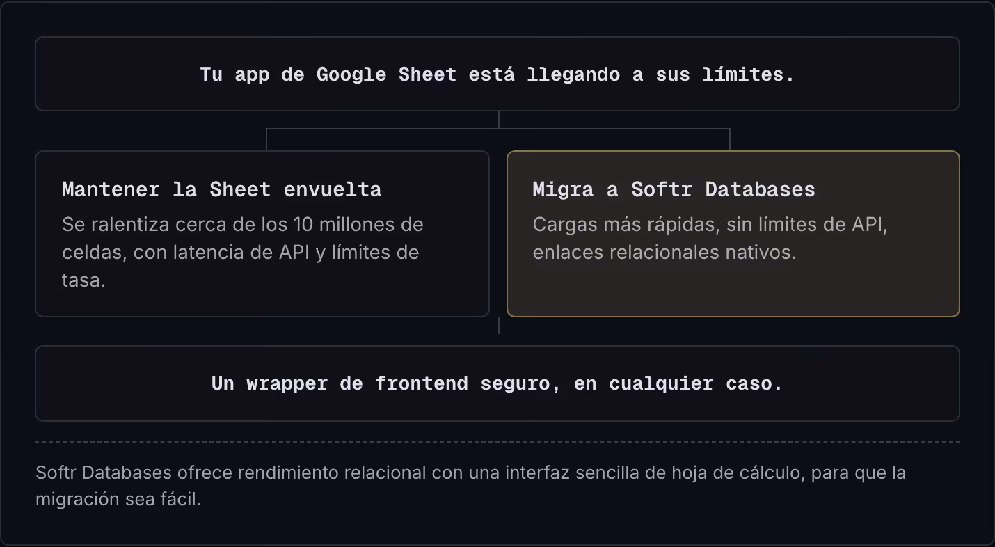 Tu app de Google Sheet está llegando a sus límites. Mantener la Sheet envuelta Se ralentiza cerca de los 10 millones de celdas, con latencia de API y límites de tasa. Migra a Softr Databases Cargas más rápidas, sin límites de API, enlaces…