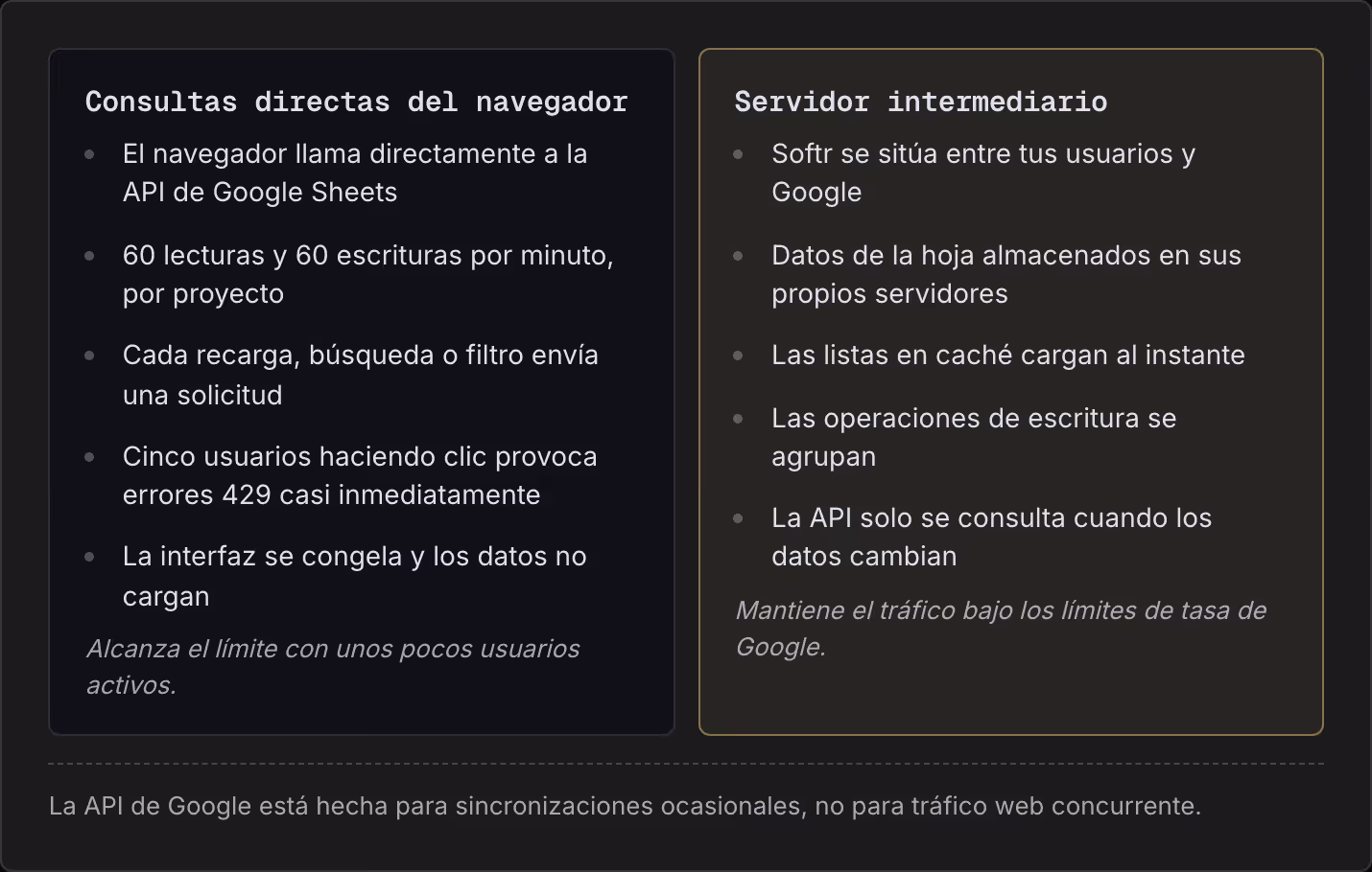 Consultas directas del navegador El navegador llama directamente a la API de Google Sheets 60 lecturas y 60 escrituras por minuto, por proyecto Cada recarga, búsqueda o filtro envía una solicitud Cinco usuarios haciendo clic provoca errores 429 casi…