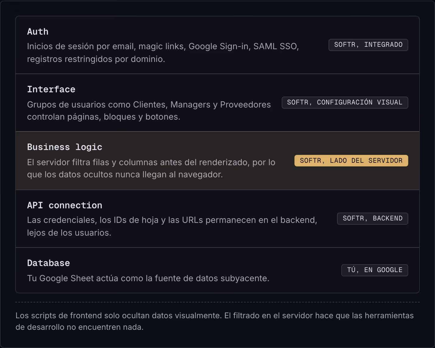 Auth Inicios de sesión por email, magic links, Google Sign-in, SAML SSO, registros restringidos por dominio. Softr, integrado Interface Grupos de usuarios como Clientes, Managers y Proveedores controlan páginas, bloques y botones. Softr,…