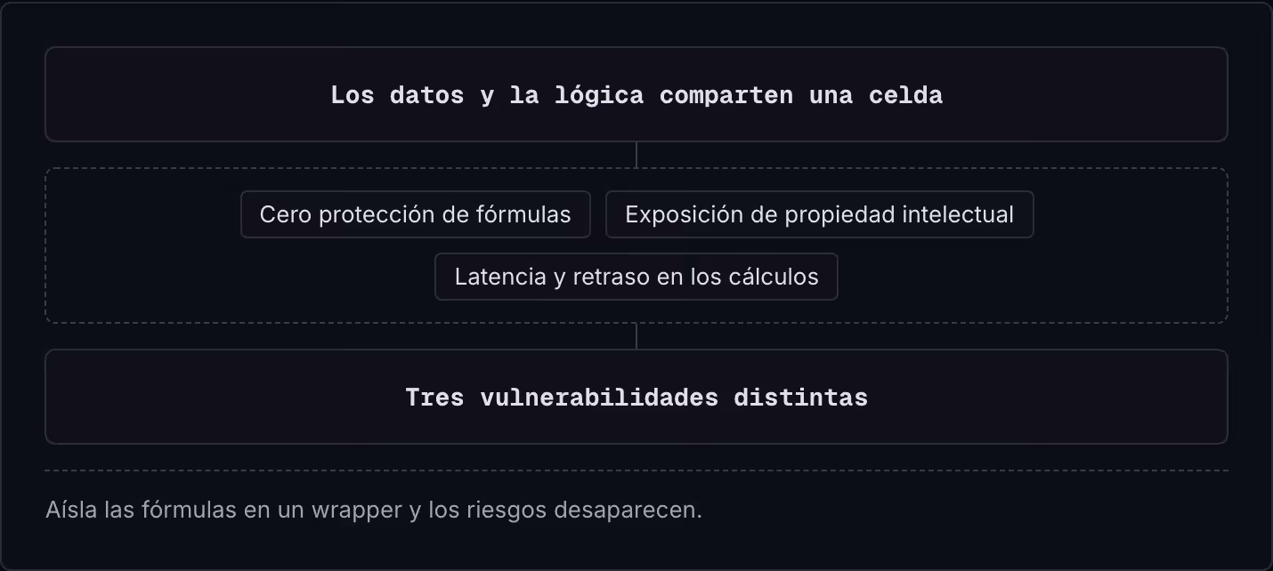 Los datos y la lógica comparten una celda Cero protección de fórmulas Exposición de propiedad intelectual Latencia y retraso en los cálculos Tres vulnerabilidades distintas Aísla las fórmulas en un wrapper y los riesgos desaparecen.