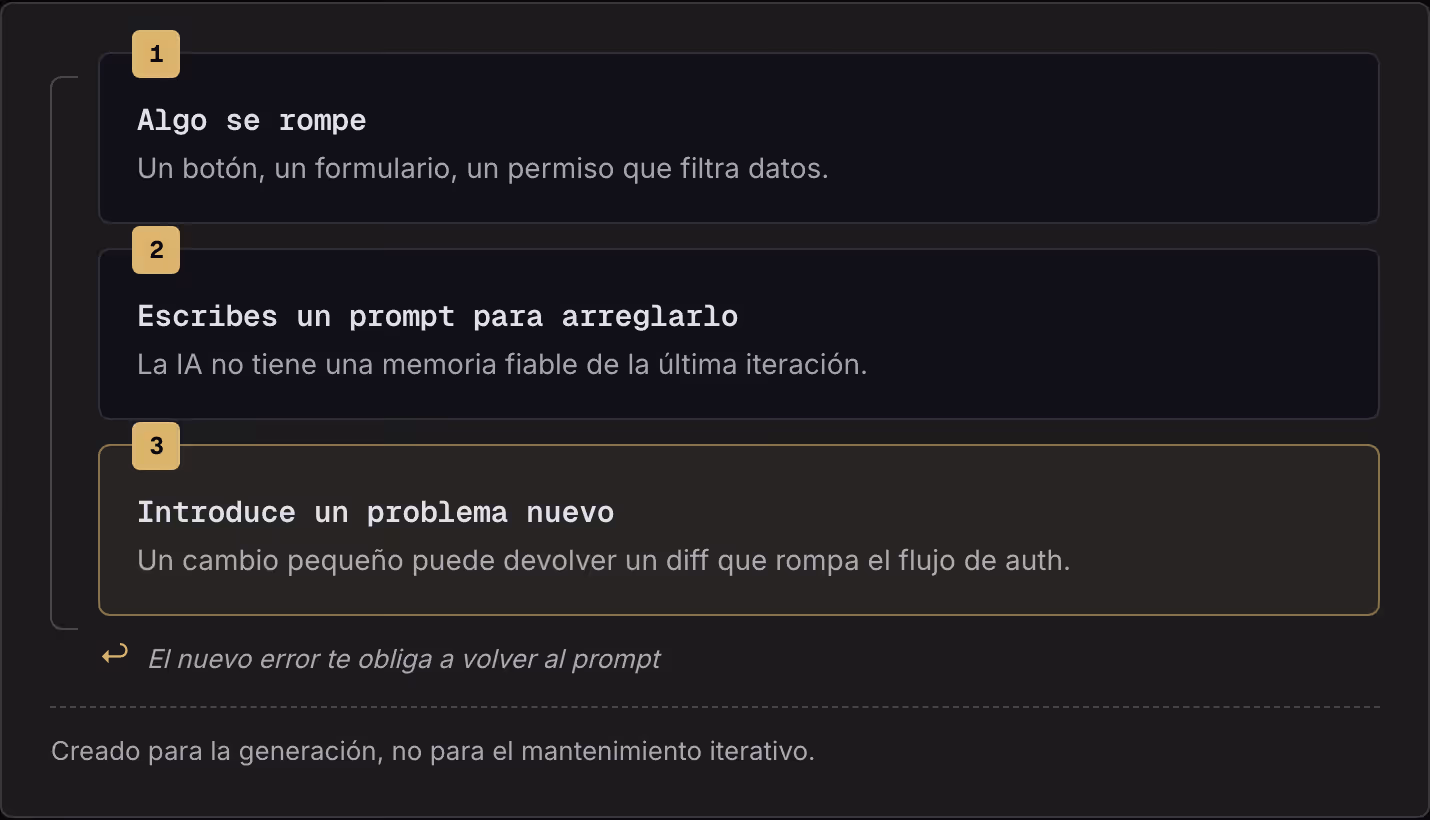 1 Algo se rompe Un botón, un formulario, un permiso que filtra datos. 2 Escribes un prompt para arreglarlo La IA no tiene una memoria fiable de la última iteración. 3 Introduce un problema nuevo Un cambio pequeño puede devolver un diff que rompa el…