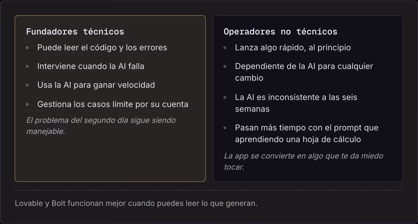 Fundadores técnicos Puede leer el código y los errores Interviene cuando la AI falla Usa la AI para ganar velocidad Gestiona los casos límite por su cuenta El problema del segundo día sigue siendo manejable. Operadores no técnicos Lanza algo rápido,…
