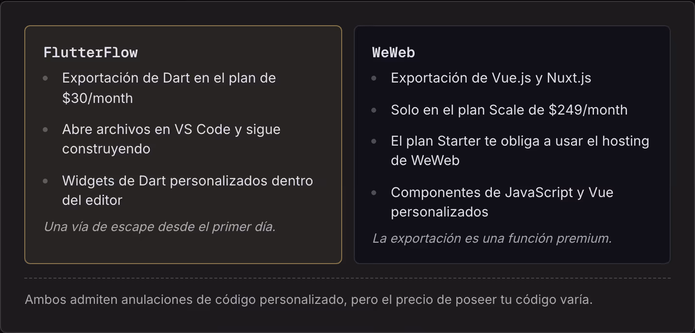 FlutterFlow Exportación de Dart en el plan de $30/month Abre archivos en VS Code y sigue construyendo Widgets de Dart personalizados dentro del editor Una vía de escape desde el primer día. WeWeb Exportación de Vue.js y Nuxt.js Solo en el plan Scale…