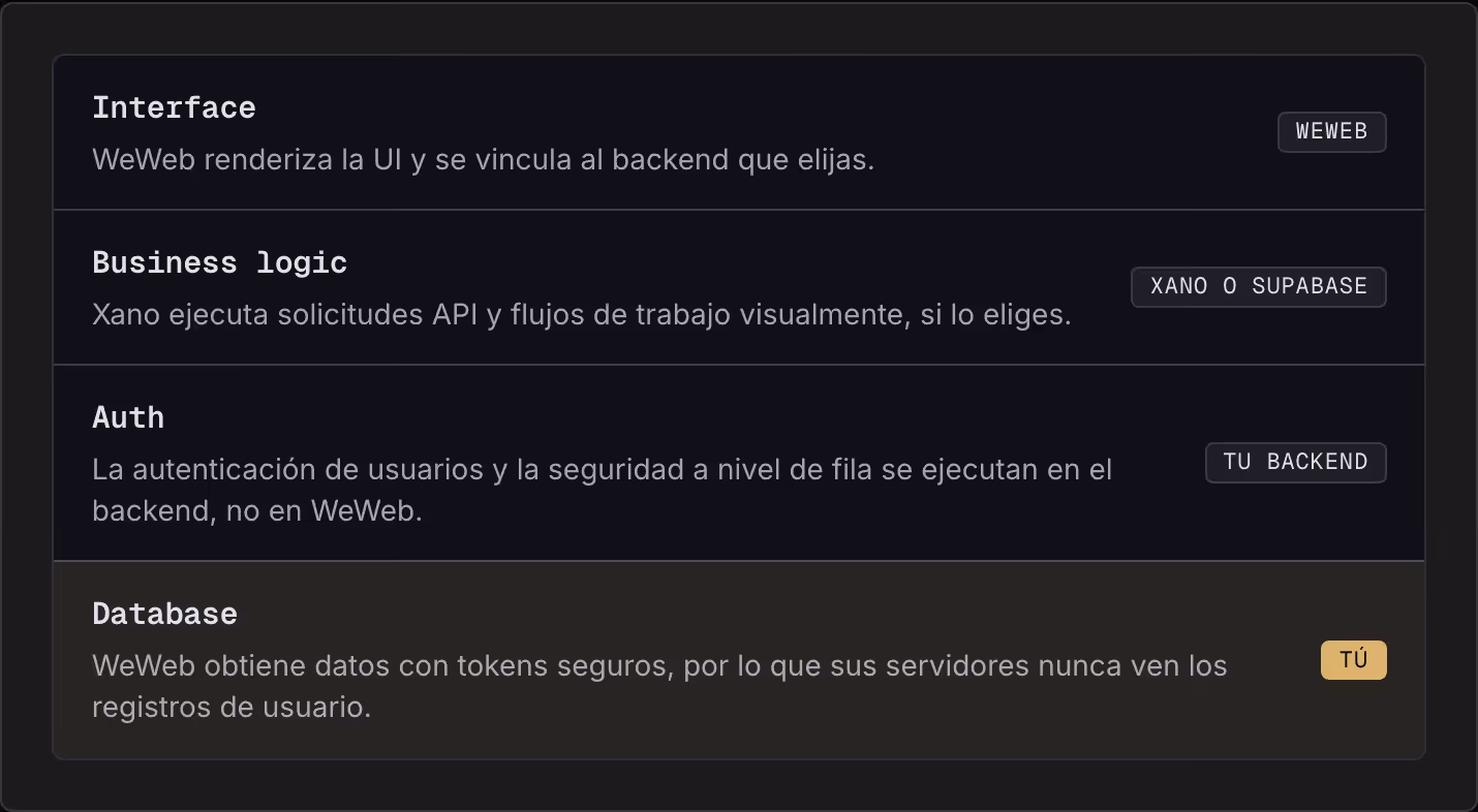Interface WeWeb renderiza la UI y se vincula al backend que elijas. WeWeb Business logic Xano ejecuta solicitudes API y flujos de trabajo visualmente, si lo eliges. Xano o Supabase Auth La autenticación de usuarios y la seguridad a nivel de fila se…