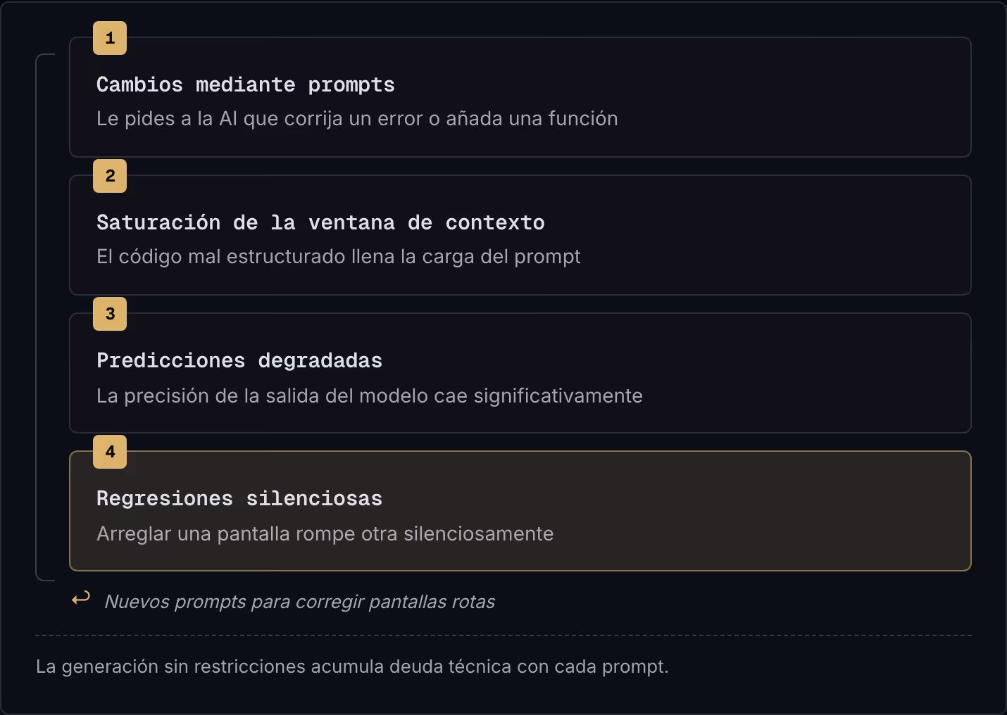 1 Cambios mediante prompts Le pides a la AI que corrija un error o añada una función 2 Saturación de la ventana de contexto El código mal estructurado llena la carga del prompt 3 Predicciones degradadas La precisión de la salida del modelo cae…