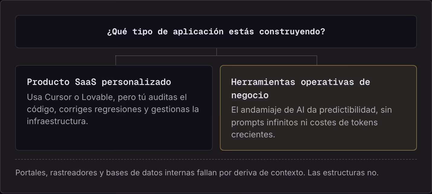 ¿Qué tipo de aplicación estás construyendo? Producto SaaS personalizado Usa Cursor o Lovable, pero tú auditas el código, corriges regresiones y gestionas la infraestructura. Herramientas operativas de negocio El andamiaje de AI da predictibilidad,…