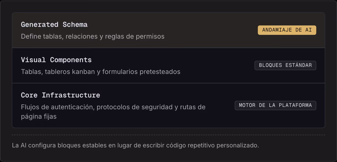 Generated Schema Define tablas, relaciones y reglas de permisos Andamiaje de AI Visual Components Tablas, tableros kanban y formularios pretesteados Bloques estándar Core Infrastructure Flujos de autenticación, protocolos de seguridad y rutas de…