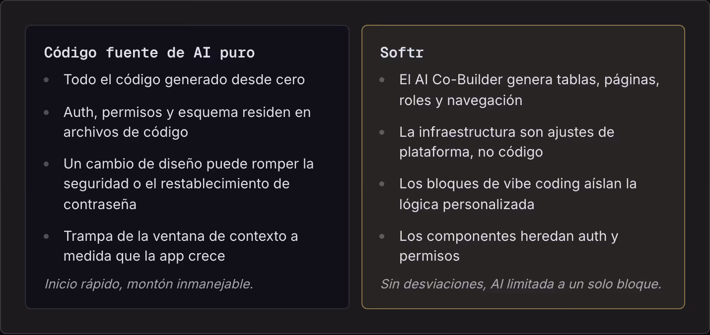Código fuente de AI puro Todo el código generado desde cero Auth, permisos y esquema residen en archivos de código Un cambio de diseño puede romper la seguridad o el restablecimiento de contraseña Trampa de la ventana de contexto a medida que la app…
