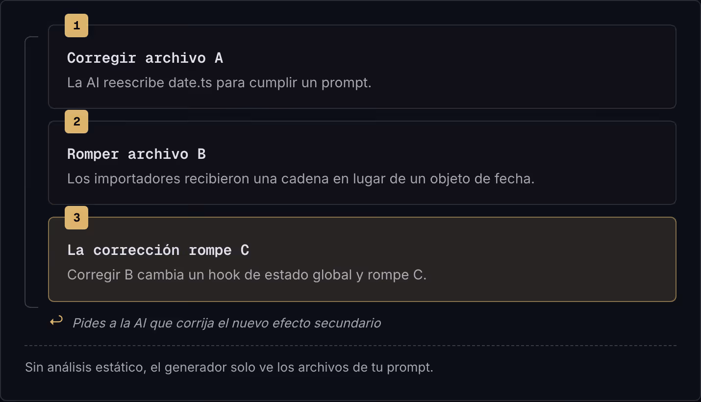 1 Corregir archivo A La AI reescribe date.ts para cumplir un prompt. 2 Romper archivo B Los importadores recibieron una cadena en lugar de un objeto de fecha. 3 La corrección rompe C Corregir B cambia un hook de estado global y rompe C. ↩…