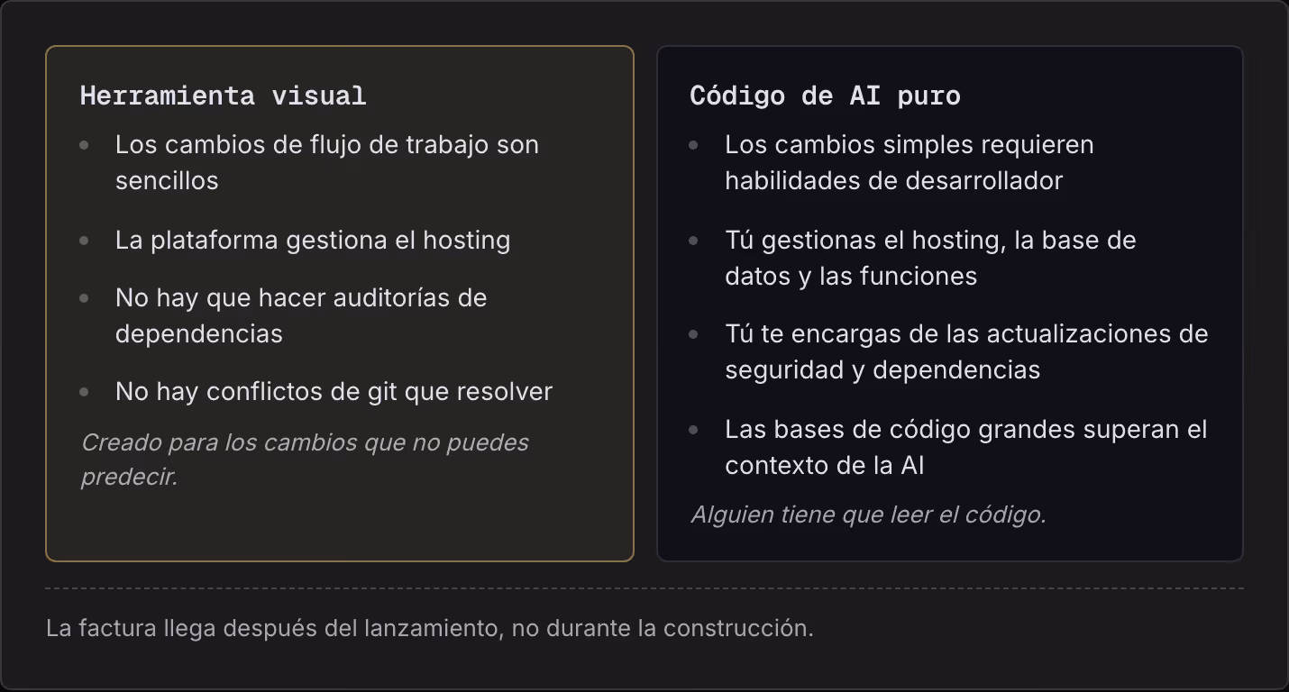 Herramienta visual Los cambios de flujo de trabajo son sencillos La plataforma gestiona el hosting No hay que hacer auditorías de dependencias No hay conflictos de git que resolver Creado para los cambios que no puedes predecir. Código de AI puro…