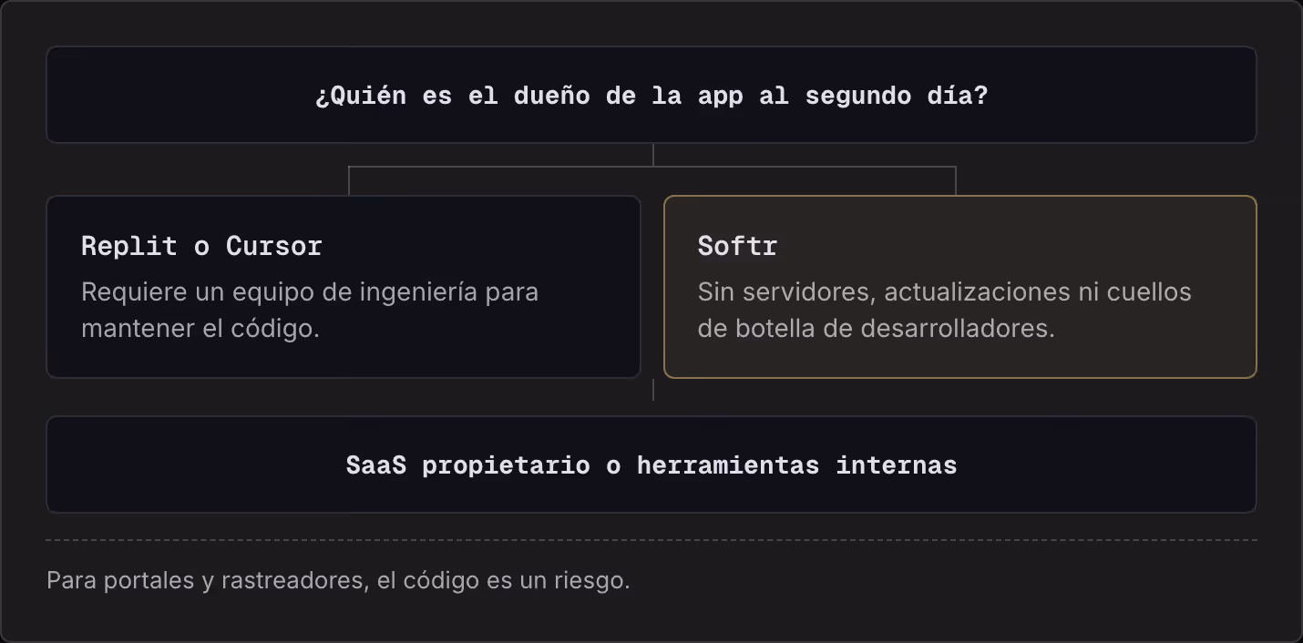 ¿Quién es el dueño de la app al segundo día? Replit o Cursor Requiere un equipo de ingeniería para mantener el código. Softr Sin servidores, actualizaciones ni cuellos de botella de desarrolladores. SaaS propietario o herramientas internas Para…