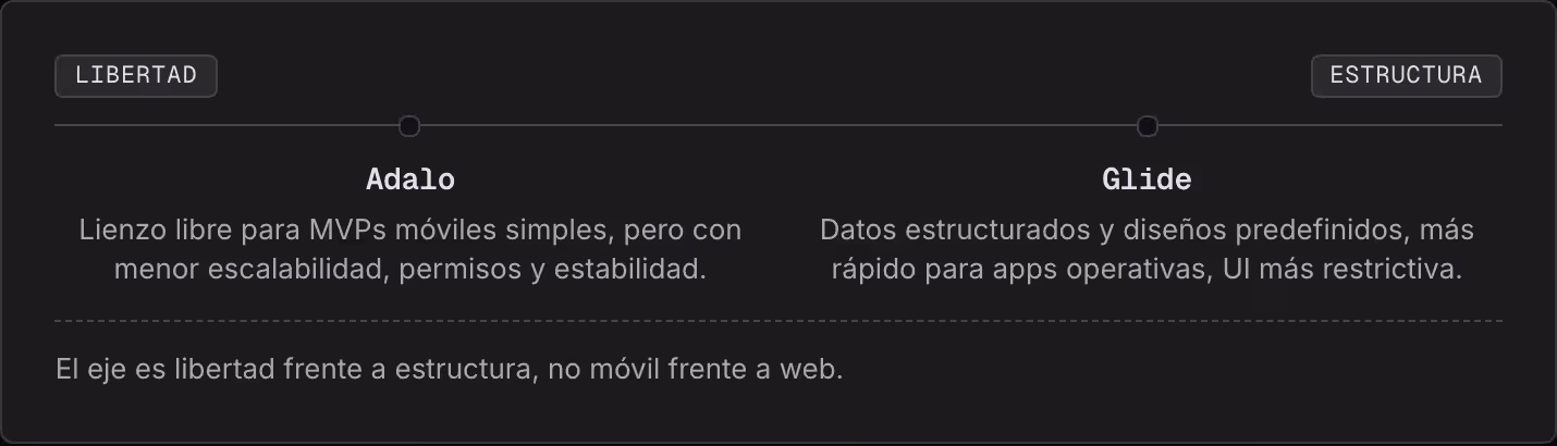 Libertad Estructura Adalo Lienzo libre para MVPs móviles simples, pero con menor escalabilidad, permisos y estabilidad. Glide Datos estructurados y diseños predefinidos, más rápido para apps operativas, UI más restrictiva. El eje es libertad frente…
