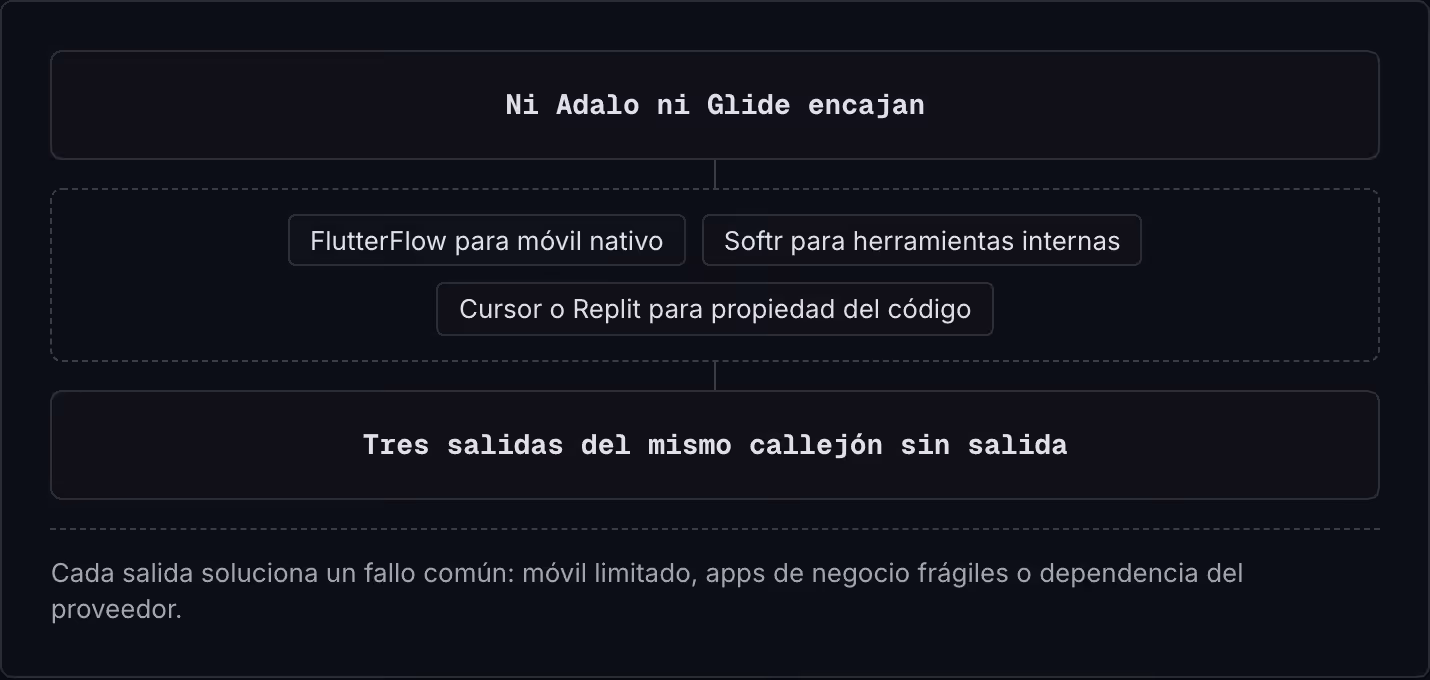 Ni Adalo ni Glide encajan FlutterFlow para móvil nativo Softr para herramientas internas Cursor o Replit para propiedad del código Tres salidas del mismo callejón sin salida Cada salida soluciona un fallo común: móvil limitado, apps de negocio…