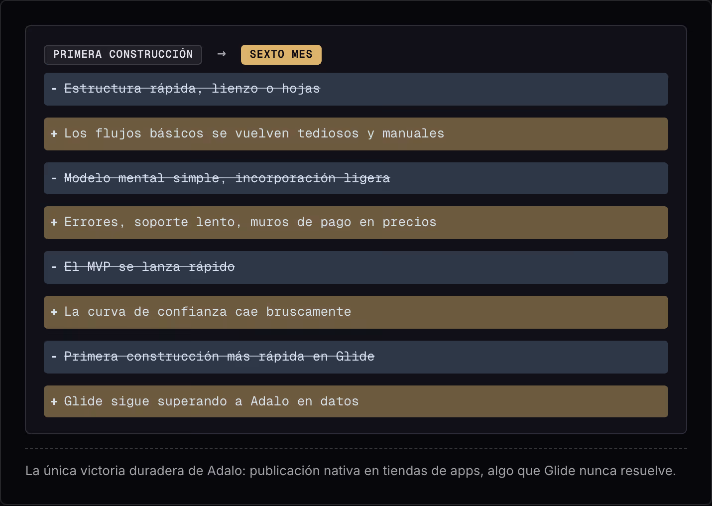 Primera construcción → Sexto mes Estructura rápida, lienzo o hojas Los flujos básicos se vuelven tediosos y manuales Modelo mental simple, incorporación ligera Errores, soporte lento, muros de pago en precios El MVP se lanza rápido La curva de…