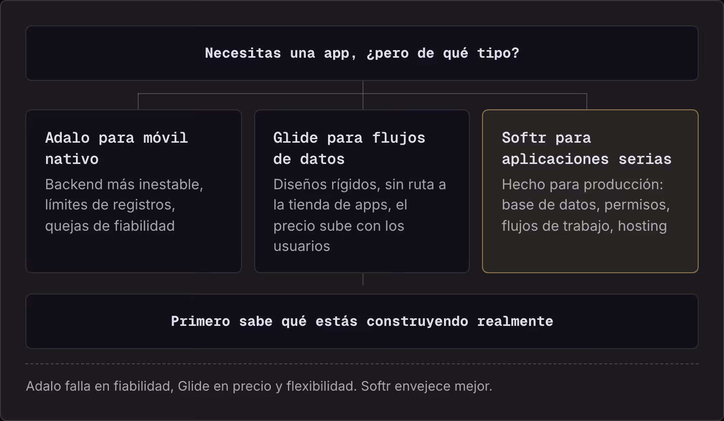 Necesitas una app, ¿pero de qué tipo? Adalo para móvil nativo Backend más inestable, límites de registros, quejas de fiabilidad Glide para flujos de datos Diseños rígidos, sin ruta a la tienda de apps, el precio sube con los usuarios Softr para…