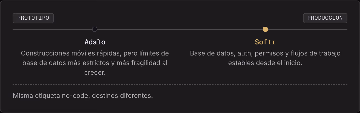 Prototipo Producción Adalo Construcciones móviles rápidas, pero límites de base de datos más estrictos y más fragilidad al crecer. Softr Base de datos, auth, permisos y flujos de trabajo estables desde el inicio. Misma etiqueta no-code, destinos…
