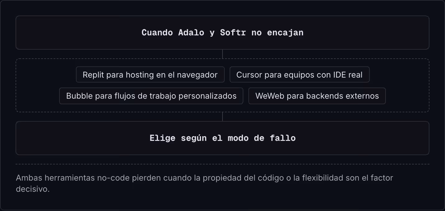 Cuando Adalo y Softr no encajan Replit para hosting en el navegador Cursor para equipos con IDE real Bubble para flujos de trabajo personalizados WeWeb para backends externos Elige según el modo de fallo Ambas herramientas no-code pierden cuando la…