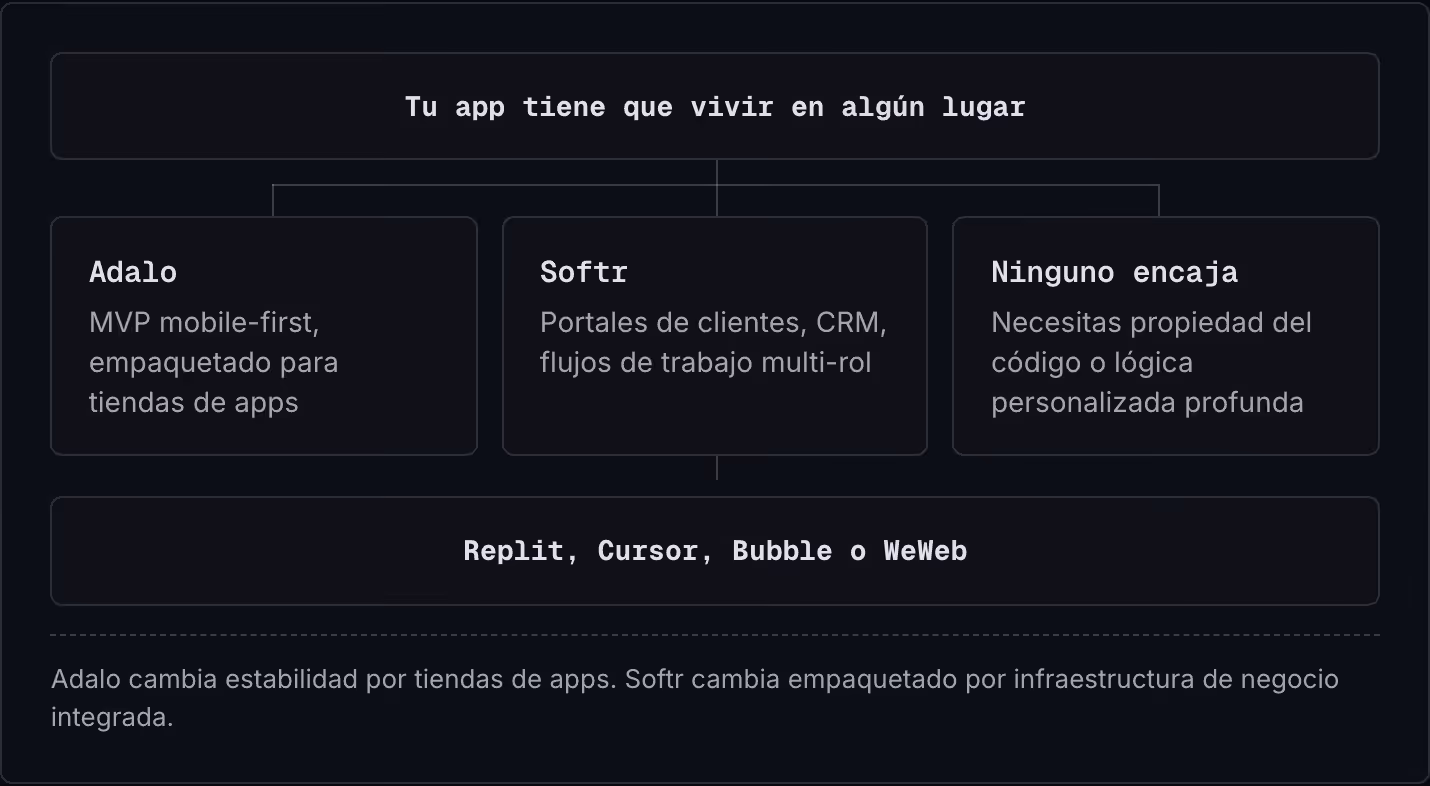 Tu app tiene que vivir en algún lugar Adalo MVP mobile-first, empaquetado para tiendas de apps Softr Portales de clientes, CRM, flujos de trabajo multi-rol Ninguno encaja Necesitas propiedad del código o lógica personalizada profunda Replit, Cursor,…