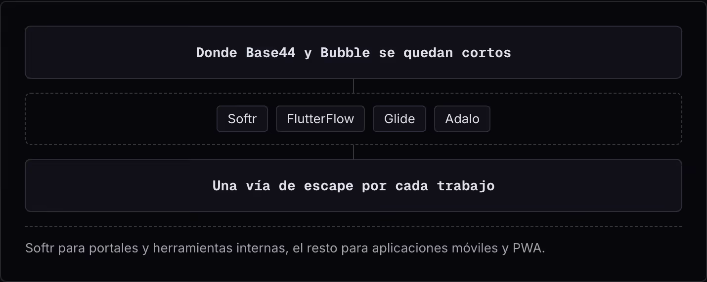 Donde Base44 y Bubble se quedan cortos Softr FlutterFlow Glide Adalo Una vía de escape por cada trabajo Softr para portales y herramientas internas, el resto para aplicaciones móviles y PWA.
