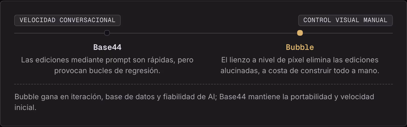 Velocidad conversacional Control visual manual Base44 Las ediciones mediante prompt son rápidas, pero provocan bucles de regresión. Bubble El lienzo a nivel de píxel elimina las ediciones alucinadas, a costa de construir todo a mano. Bubble gana en…
