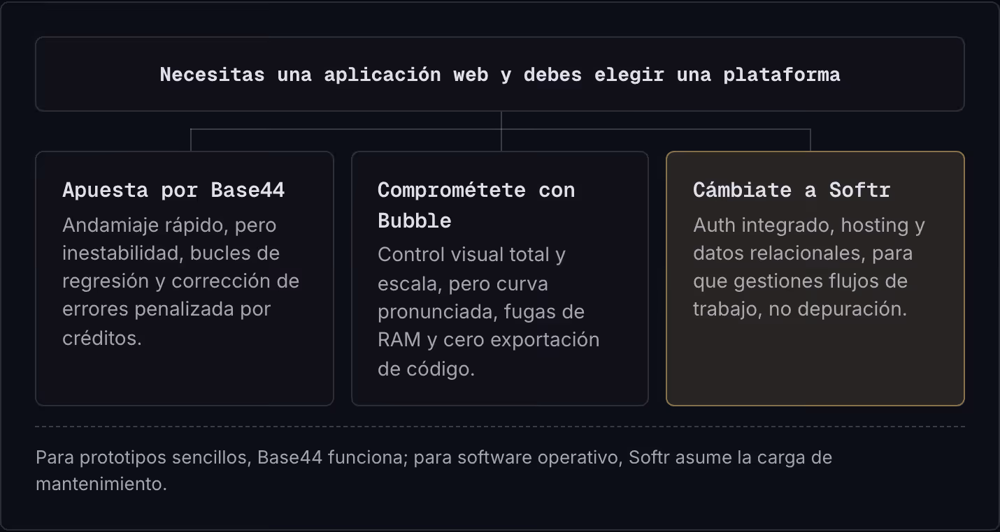 Necesitas una aplicación web y debes elegir una plataforma Apuesta por Base44 Andamiaje rápido, pero inestabilidad, bucles de regresión y corrección de errores penalizada por créditos. Comprométete con Bubble Control visual total y escala, pero…