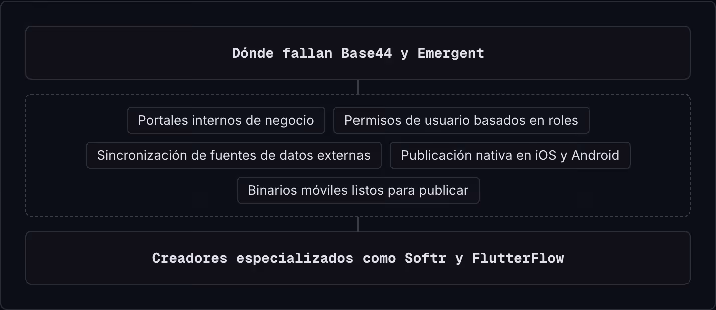 Dónde fallan Base44 y Emergent Portales internos de negocio Permisos de usuario basados en roles Sincronización de fuentes de datos externas Publicación nativa en iOS y Android Binarios móviles listos para publicar Creadores especializados como…