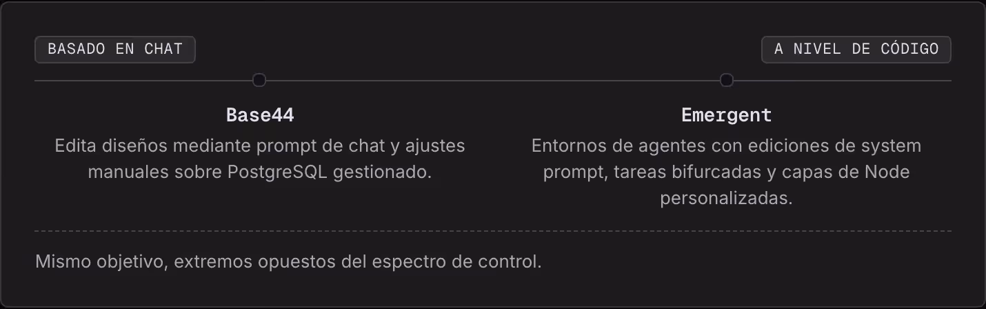 Basado en chat A nivel de código Base44 Edita diseños mediante prompt de chat y ajustes manuales sobre PostgreSQL gestionado. Emergent Entornos de agentes con ediciones de system prompt, tareas bifurcadas y capas de Node personalizadas. Mismo…