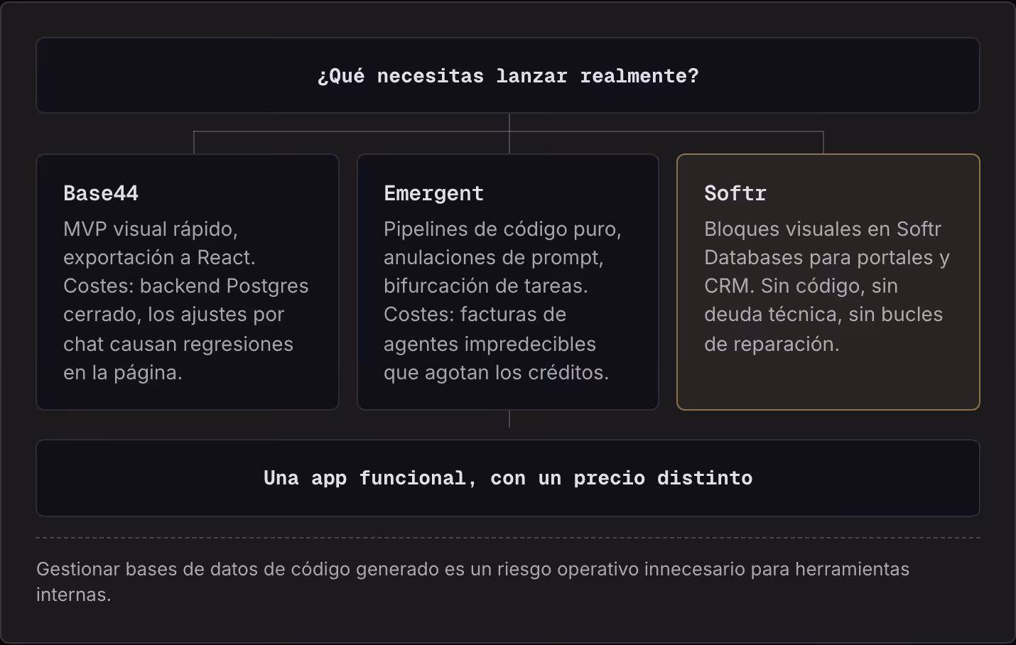 ¿Qué necesitas lanzar realmente? Base44 MVP visual rápido, exportación a React. Costes: backend Postgres cerrado, los ajustes por chat causan regresiones en la página. Emergent Pipelines de código puro, anulaciones de prompt, bifurcación de tareas.…