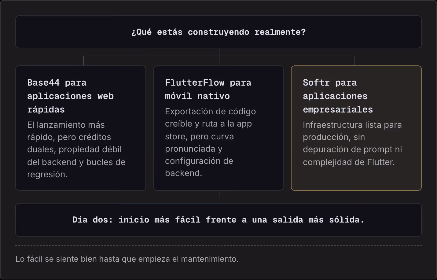 ¿Qué estás construyendo realmente? Base44 para aplicaciones web rápidas El lanzamiento más rápido, pero créditos duales, propiedad débil del backend y bucles de regresión. FlutterFlow para móvil nativo Exportación de código creíble y ruta a la app…
