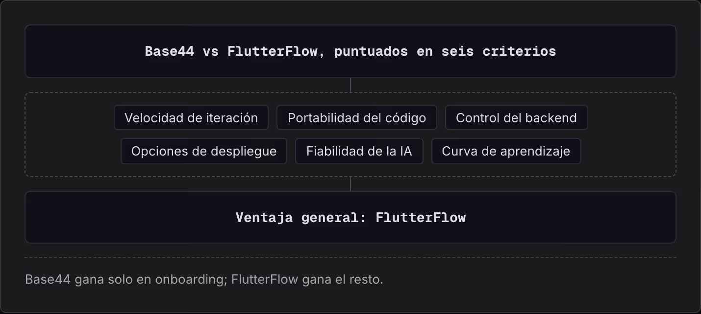 Base44 vs FlutterFlow, puntuados en seis criterios Velocidad de iteración Portabilidad del código Control del backend Opciones de despliegue Fiabilidad de la IA Curva de aprendizaje Ventaja general: FlutterFlow Base44 gana solo en onboarding;…