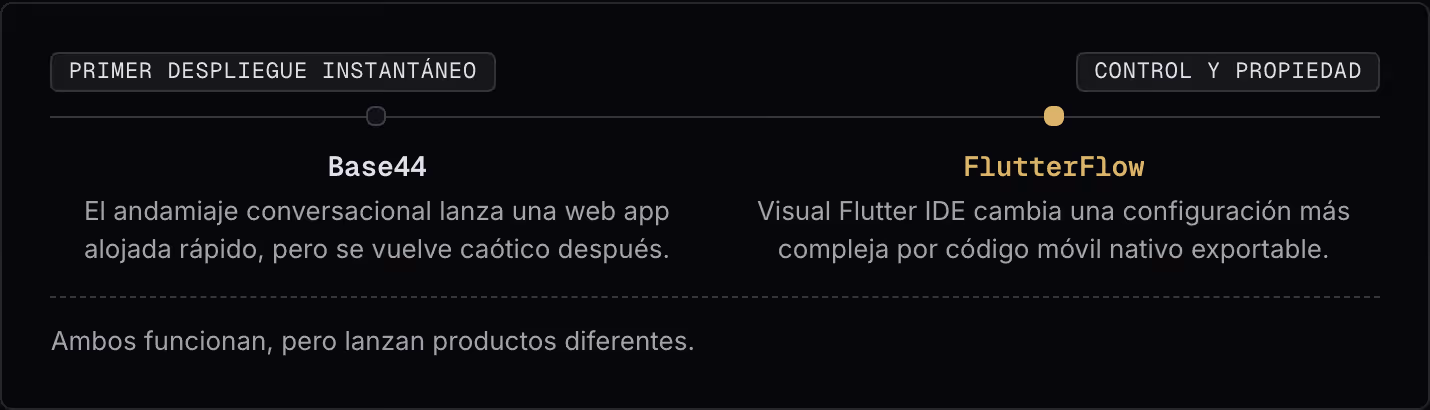 Primer despliegue instantáneo Control y propiedad Base44 El andamiaje conversacional lanza una web app alojada rápido, pero se vuelve caótico después. FlutterFlow Visual Flutter IDE cambia una configuración más compleja por código móvil nativo…