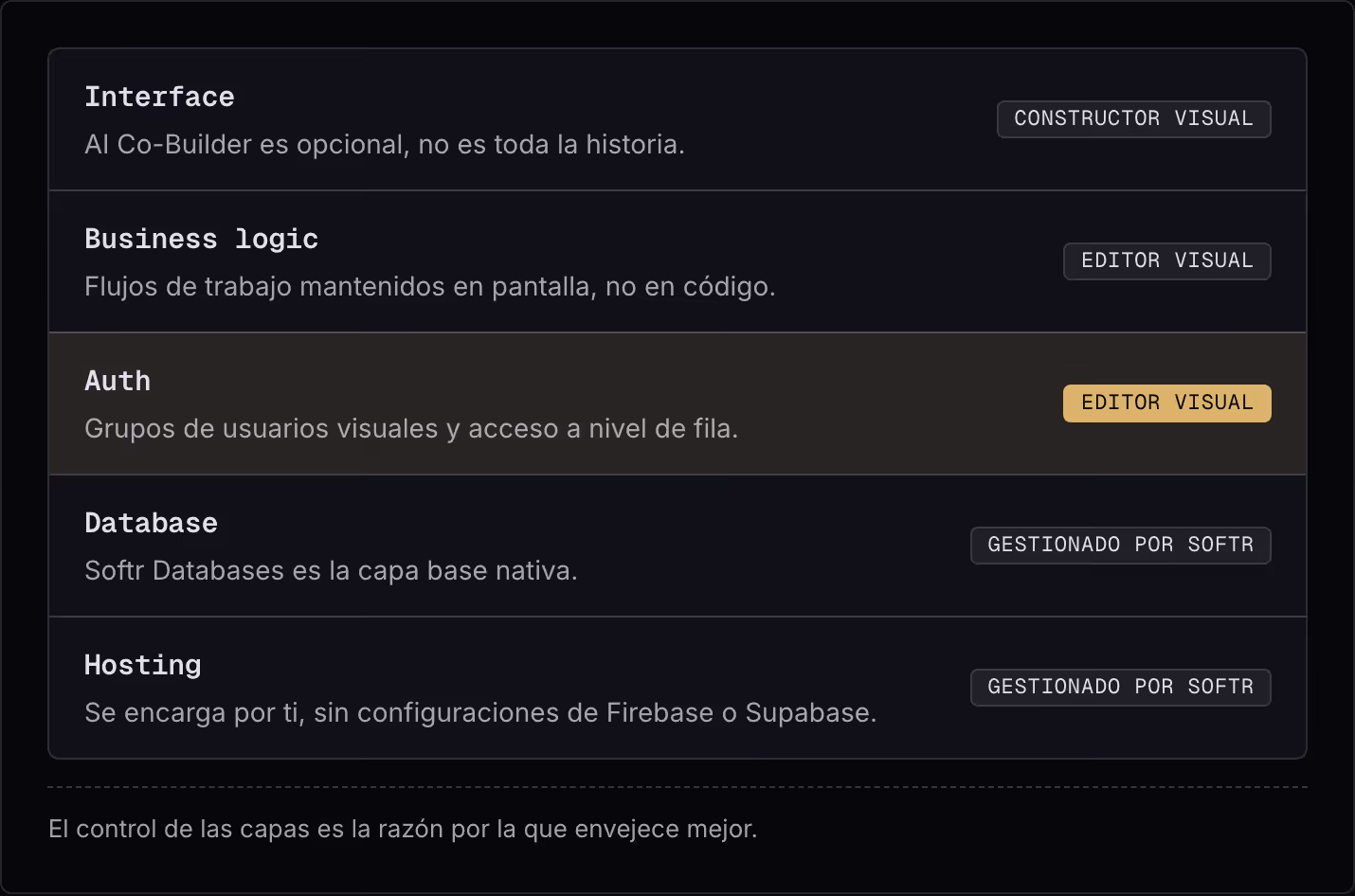 Interface AI Co-Builder es opcional, no es toda la historia. Constructor visual Business logic Flujos de trabajo mantenidos en pantalla, no en código. Editor visual Auth Grupos de usuarios visuales y acceso a nivel de fila. Editor visual Database…