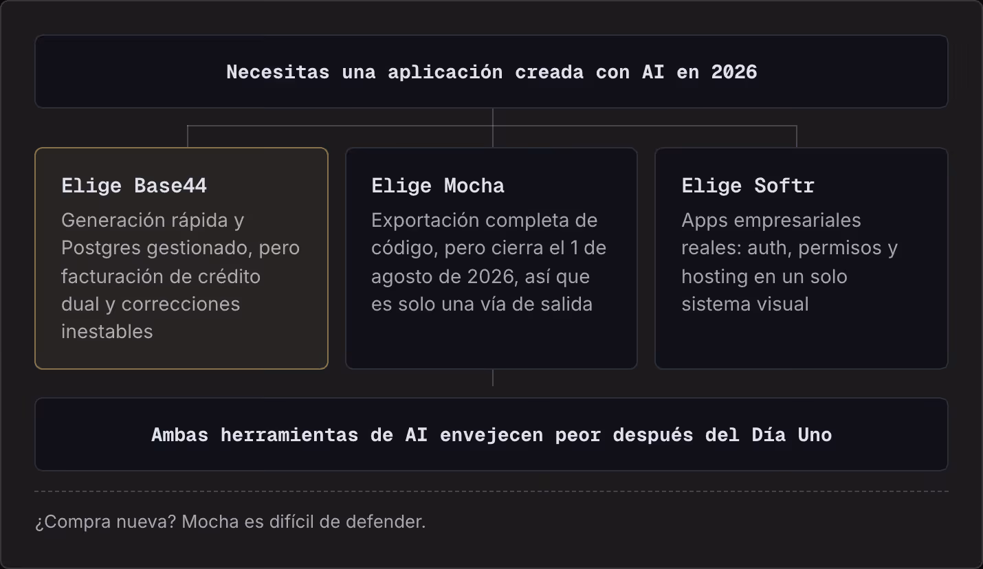 Necesitas una aplicación creada con AI en 2026 Elige Base44 Generación rápida y Postgres gestionado, pero facturación de crédito dual y correcciones inestables Elige Mocha Exportación completa de código, pero cierra el 1 de agosto de 2026, así que…