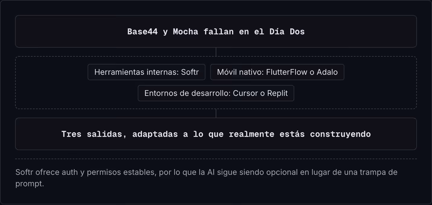 Base44 y Mocha fallan en el Día Dos Herramientas internas: Softr Móvil nativo: FlutterFlow o Adalo Entornos de desarrollo: Cursor o Replit Tres salidas, adaptadas a lo que realmente estás construyendo Softr ofrece auth y permisos estables, por lo…