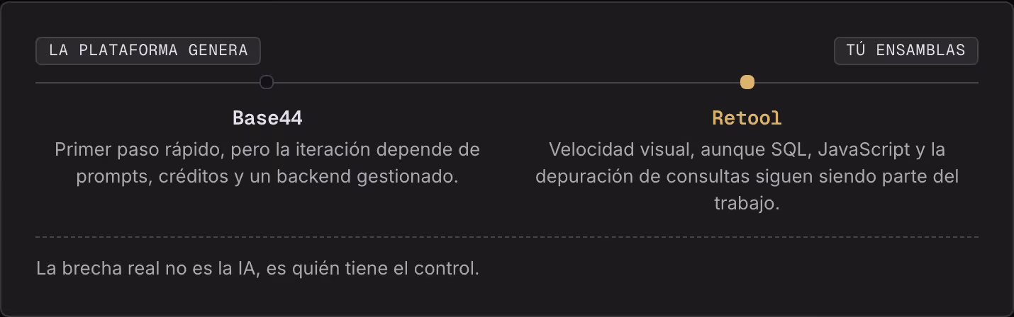 La plataforma genera Tú ensamblas Base44 Primer paso rápido, pero la iteración depende de prompts, créditos y un backend gestionado. Retool Velocidad visual, aunque SQL, JavaScript y la depuración de consultas siguen siendo parte del trabajo. La…