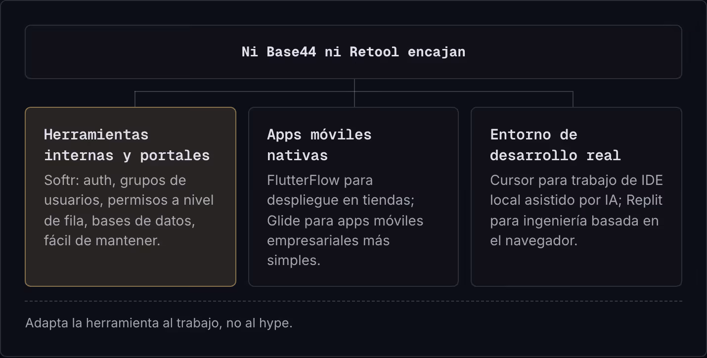 Ni Base44 ni Retool encajan Herramientas internas y portales Softr: auth, grupos de usuarios, permisos a nivel de fila, bases de datos, fácil de mantener. Apps móviles nativas FlutterFlow para despliegue en tiendas; Glide para apps móviles…