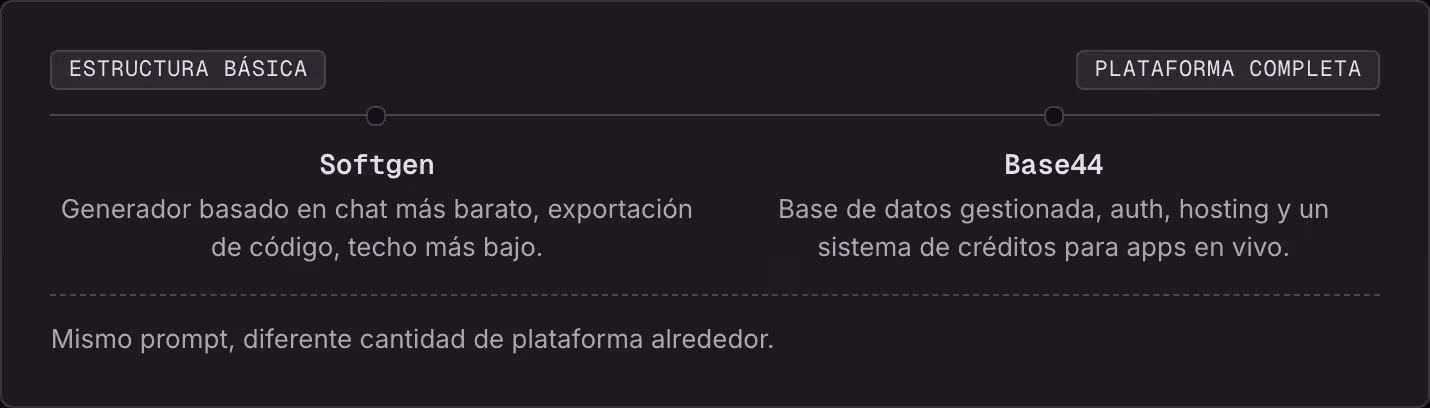 Estructura básica Plataforma completa Softgen Generador basado en chat más barato, exportación de código, techo más bajo. Base44 Base de datos gestionada, auth, hosting y un sistema de créditos para apps en vivo. Mismo prompt, diferente cantidad de…