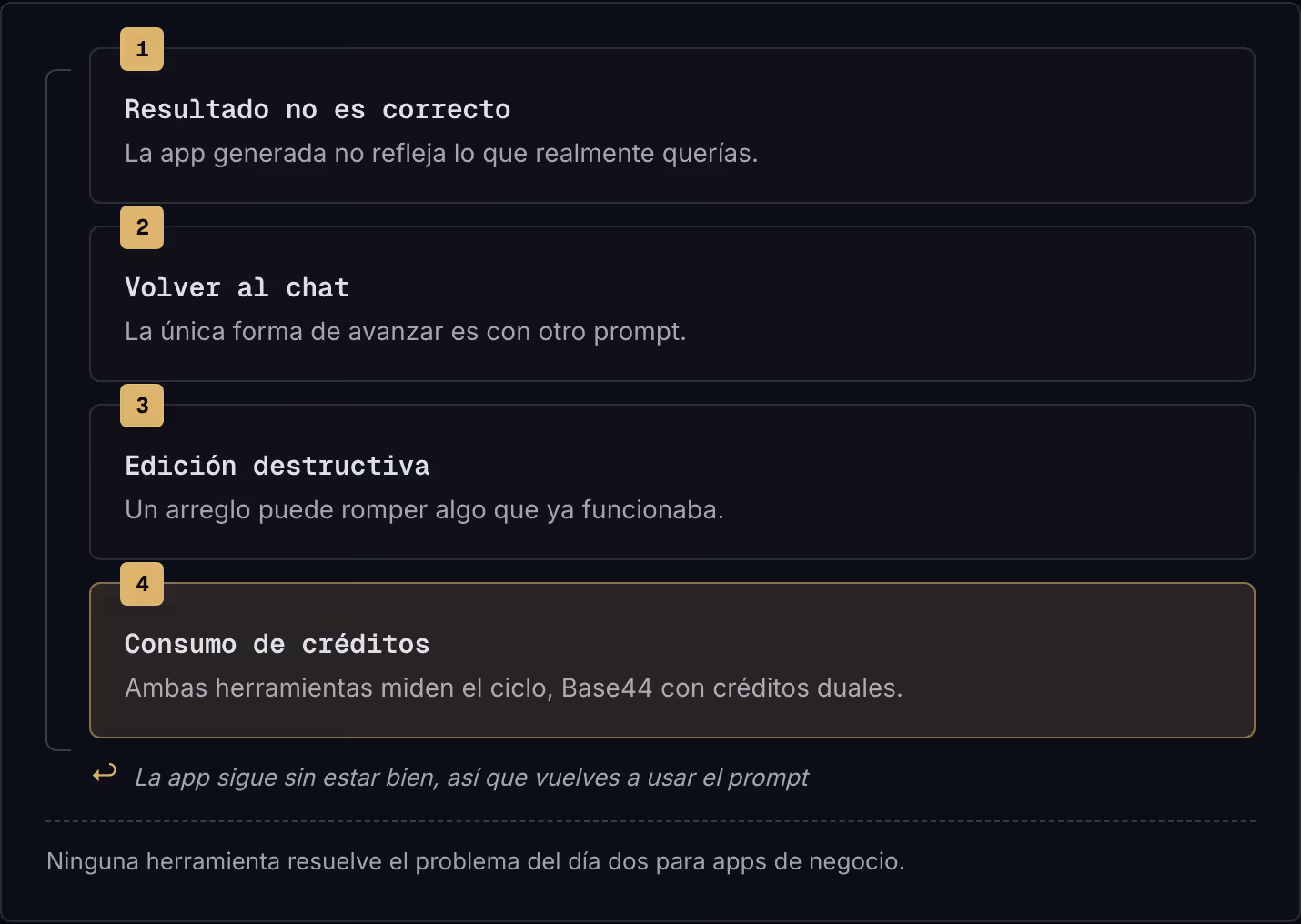 1 Resultado no es correcto La app generada no refleja lo que realmente querías. 2 Volver al chat La única forma de avanzar es con otro prompt. 3 Edición destructiva Un arreglo puede romper algo que ya funcionaba. 4 Consumo de créditos Ambas…