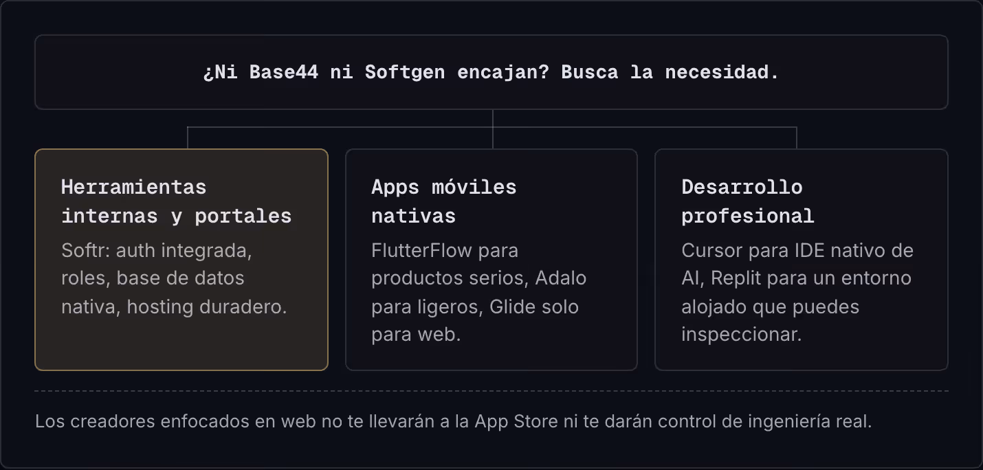 ¿Ni Base44 ni Softgen encajan? Busca la necesidad. Herramientas internas y portales Softr: auth integrada, roles, base de datos nativa, hosting duradero. Apps móviles nativas FlutterFlow para productos serios, Adalo para ligeros, Glide solo para…