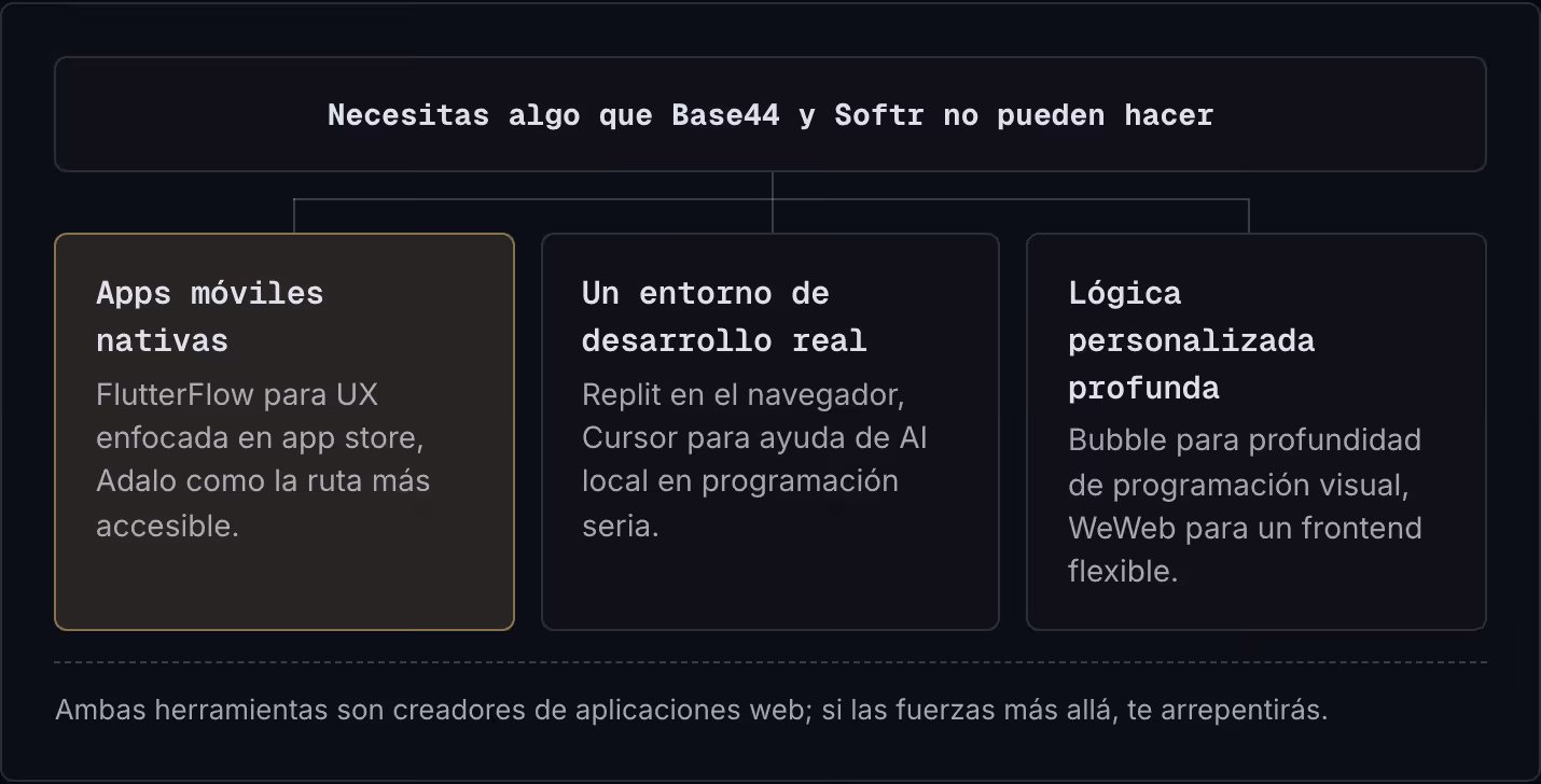 Necesitas algo que Base44 y Softr no pueden hacer Apps móviles nativas FlutterFlow para UX enfocada en app store, Adalo como la ruta más accesible. Un entorno de desarrollo real Replit en el navegador, Cursor para ayuda de AI local en programación…