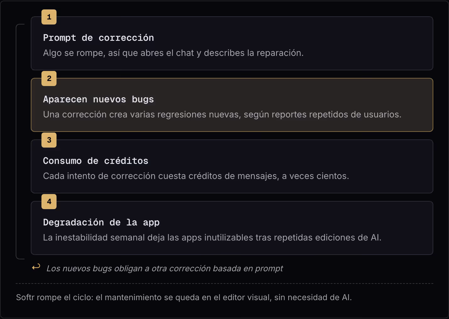 1 Prompt de corrección Algo se rompe, así que abres el chat y describes la reparación. 2 Aparecen nuevos bugs Una corrección crea varias regresiones nuevas, según reportes repetidos de usuarios. 3 Consumo de créditos Cada intento de corrección…