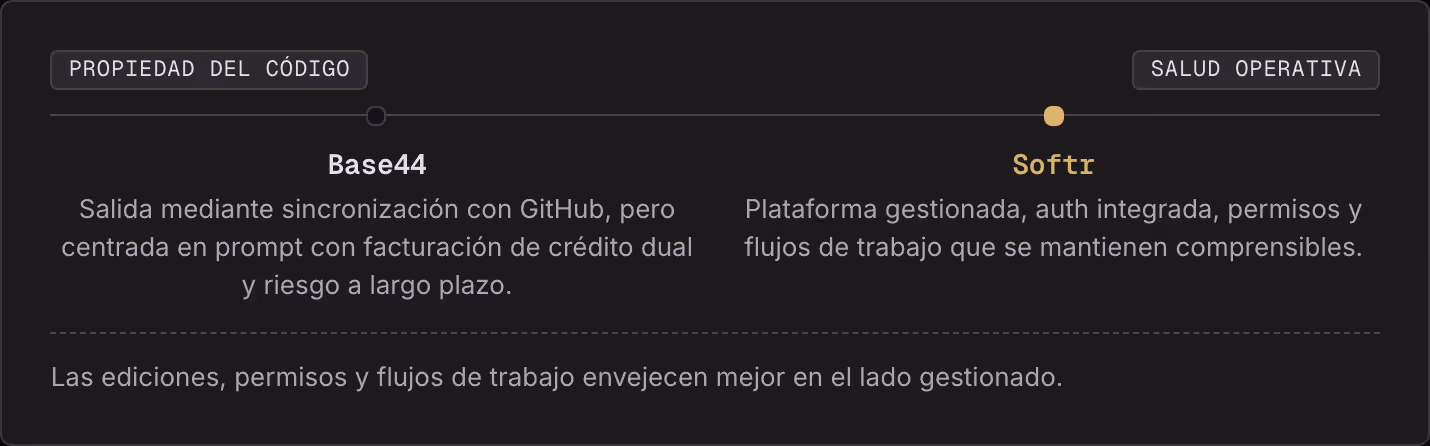 Propiedad del código Salud operativa Base44 Salida mediante sincronización con GitHub, pero centrada en prompt con facturación de crédito dual y riesgo a largo plazo. Softr Plataforma gestionada, auth integrada, permisos y flujos de trabajo que se…
