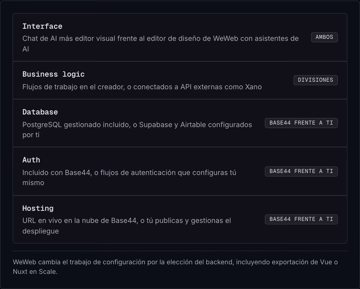 Interface Chat de AI más editor visual frente al editor de diseño de WeWeb con asistentes de AI Ambos Business logic Flujos de trabajo en el creador, o conectados a API externas como Xano Divisiones Database PostgreSQL gestionado incluido, o…