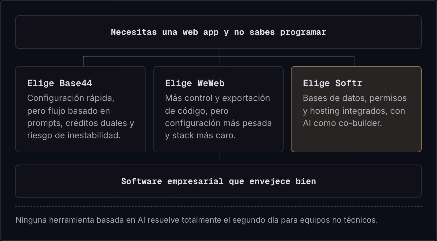 Necesitas una web app y no sabes programar Elige Base44 Configuración rápida, pero flujo basado en prompts, créditos duales y riesgo de inestabilidad. Elige WeWeb Más control y exportación de código, pero configuración más pesada y stack más caro.…
