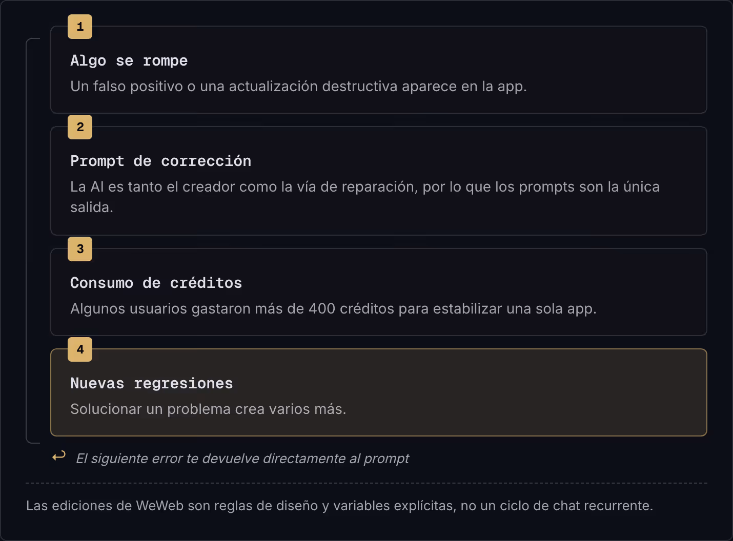 1 Algo se rompe Un falso positivo o una actualización destructiva aparece en la app. 2 Prompt de corrección La AI es tanto el creador como la vía de reparación, por lo que los prompts son la única salida. 3 Consumo de créditos Algunos usuarios…