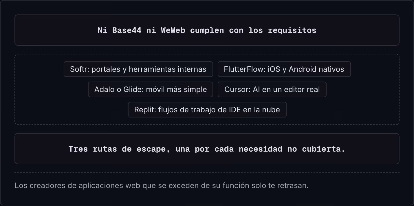 Ni Base44 ni WeWeb cumplen con los requisitos Softr: portales y herramientas internas FlutterFlow: iOS y Android nativos Adalo o Glide: móvil más simple Cursor: AI en un editor real Replit: flujos de trabajo de IDE en la nube Tres rutas de escape,…