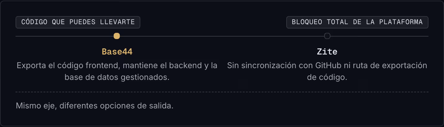 Código que puedes llevarte Bloqueo total de la plataforma Base44 Exporta el código frontend, mantiene el backend y la base de datos gestionados. Zite Sin sincronización con GitHub ni ruta de exportación de código. Mismo eje, diferentes opciones de…