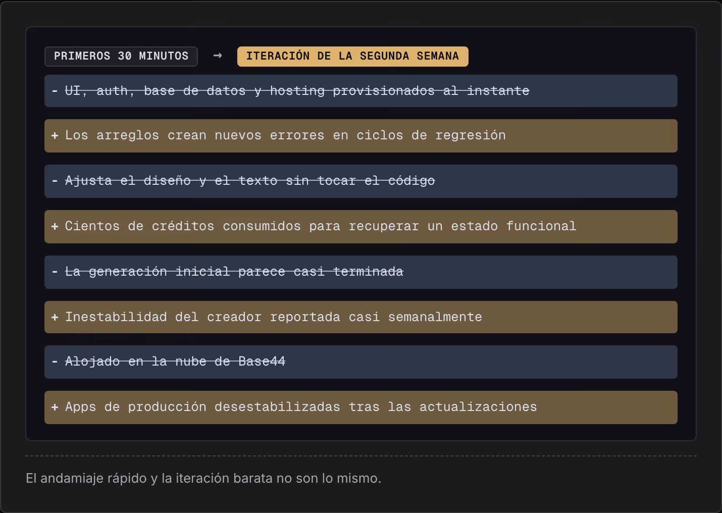 Primeros 30 minutos → Iteración de la segunda semana UI, auth, base de datos y hosting provisionados al instante Los arreglos crean nuevos errores en ciclos de regresión Ajusta el diseño y el texto sin tocar el código Cientos de créditos consumidos…